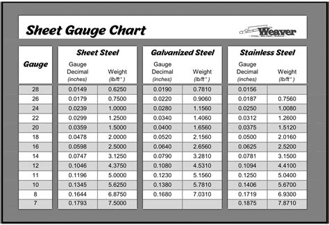 .5 mm sheet metal gauge|sheet metal chart thickness.